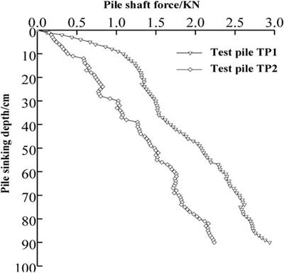 Model Test of Jacked Pile Penetration Process Considering Influence of Pile Diameter